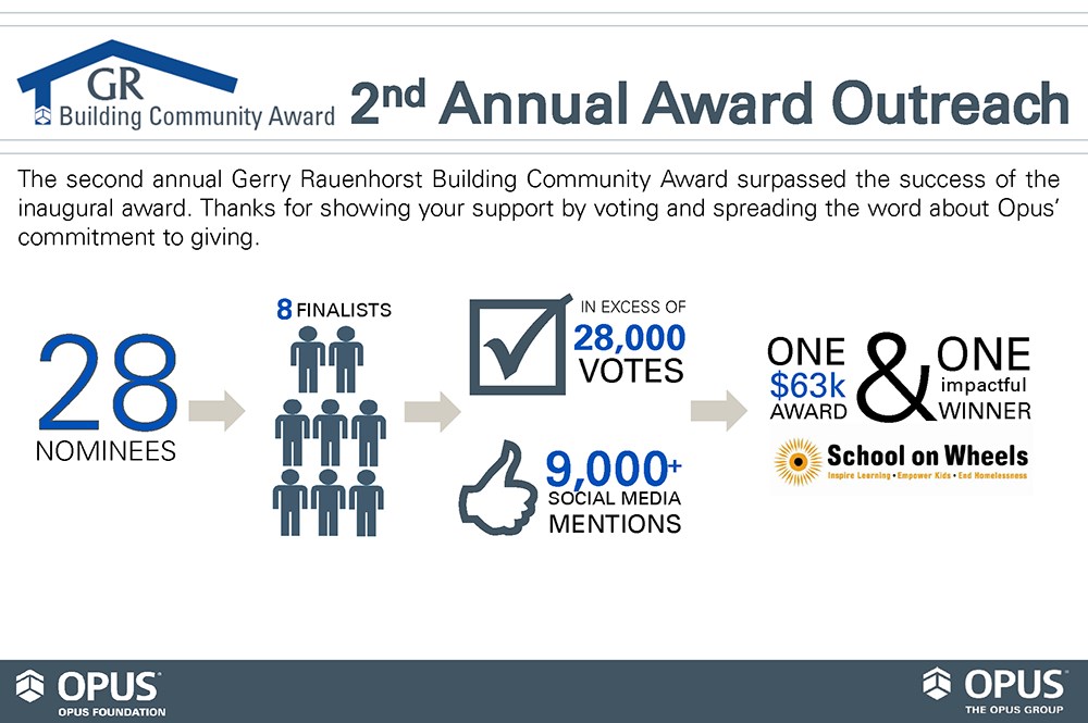 infographic for the 2nd Annual Award Outreach, which says, "The second annual Gerry Rauenhorst Building Community Award surpassed the success of the inaugural award.. The winner of the $63,000 award is School on Wheels."