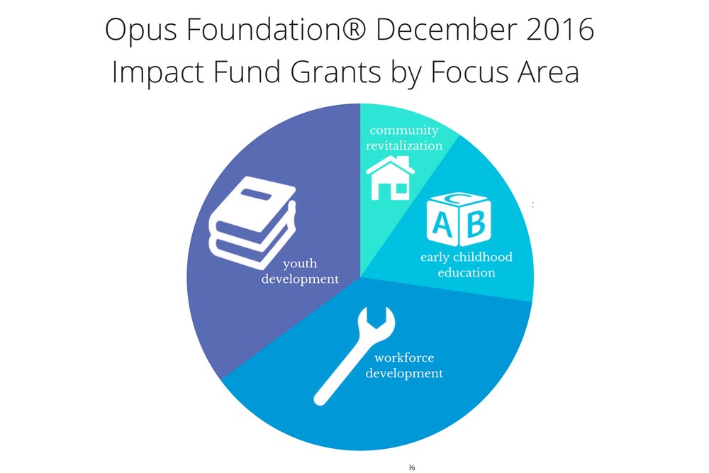 Opus Foundation® awarded $457,165 to nonprofits in December 2016.