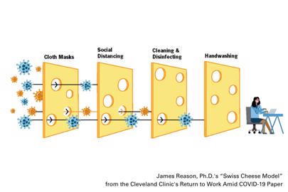 James Reason Swiss Cheese Model Cleveland Clinic