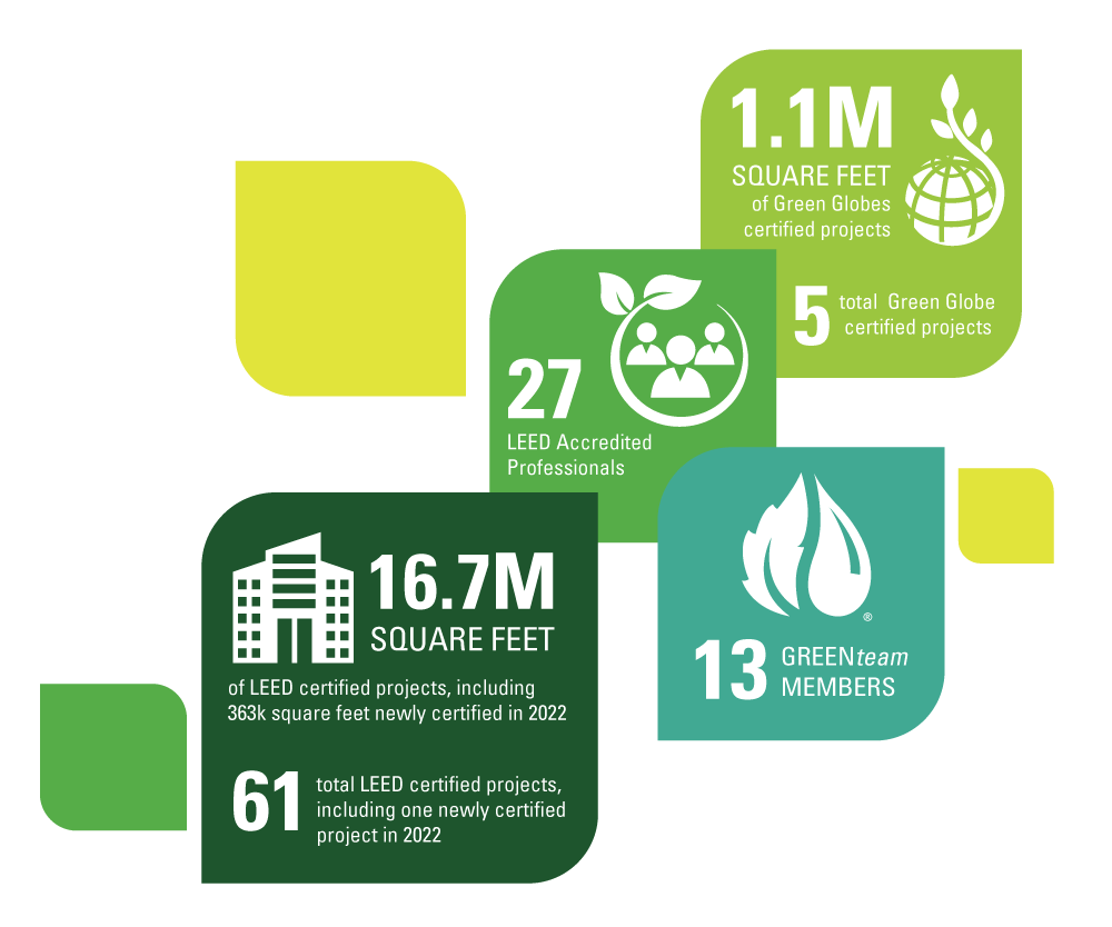 An illustrated graphic with sustainability information including 16.7 million square feet of LEED certified projects and 1.1 million square feet of Green Globes certified projects.