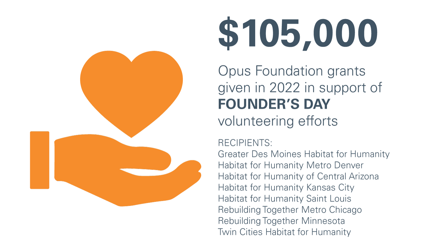 A graphic with a hand holding an illustrated heart and the text $105,000 Opus Foundation grants given in 2022 in support of Founder's Day volunteering efforts.