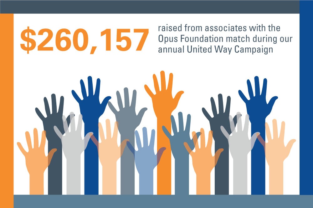 A graphic with colorful hands reaching up from the bottom and the text $260,157 raised from associates with the Opus Foundation match during our annual United Way campaign.