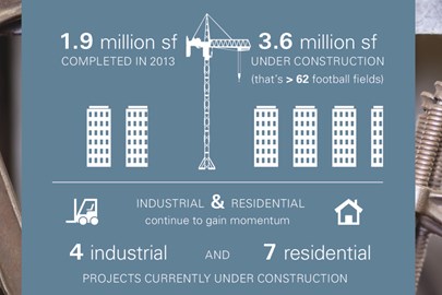 graphic with words "1.9 million sf completed in 2013. 3.6 million sf under construction (that's > 62 football fields). Industrial and Residential continue to gain momentum. 4 industrial and 7 residential projects currently under construction."