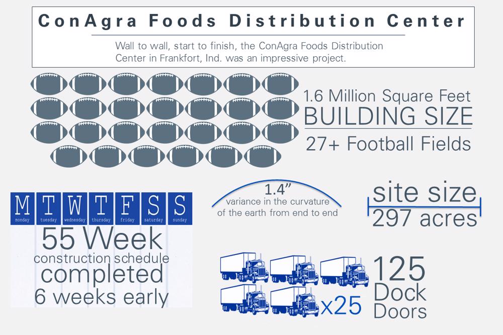 infograhic depicting the ConAgra Foods Distribution Center in Frankfort, IN, built by Opus