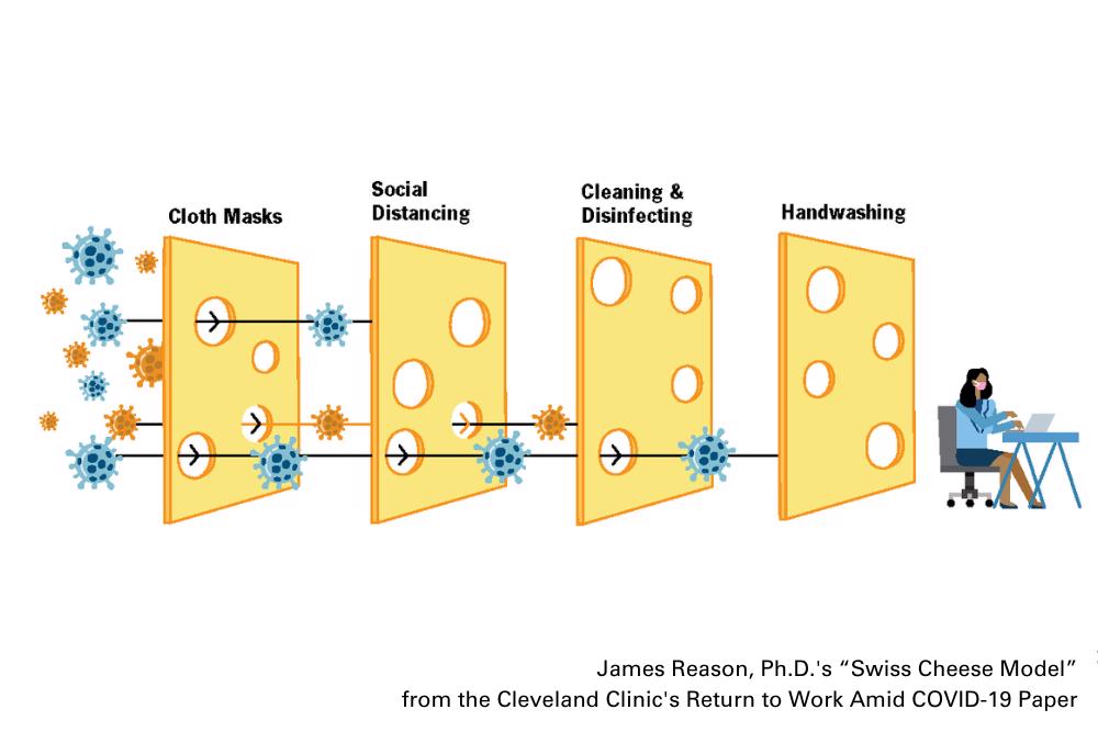 James Reason Swiss Cheese Model Cleveland Clinic