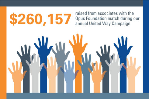 graphic with words "$260,157 raised from associates with the Opus Foundation match during our annual United Way Campaign" at the top and multi-colored raised hands along the bottom