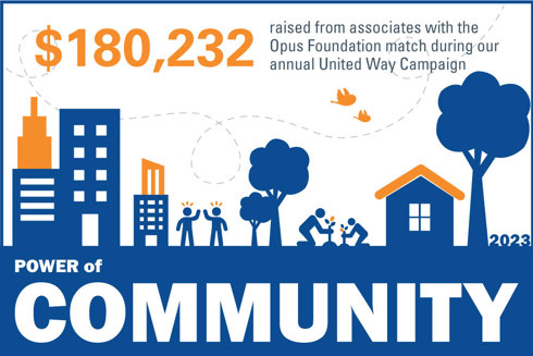 graphic with words "$180,232 raised from associates with the Opus Foundation match during our annual United Way Campaign"