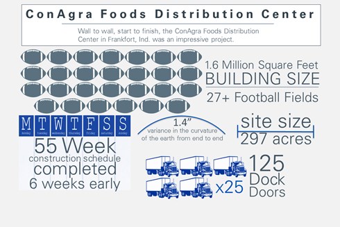 ConAgra Foods warehouse & distribution center infographic