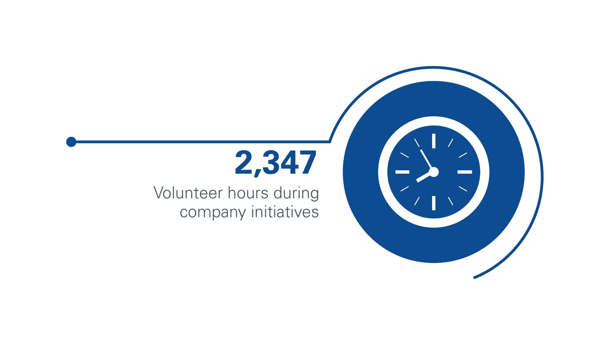 A clock graphic with the text '2347 volunteer hours during company initiatives'.