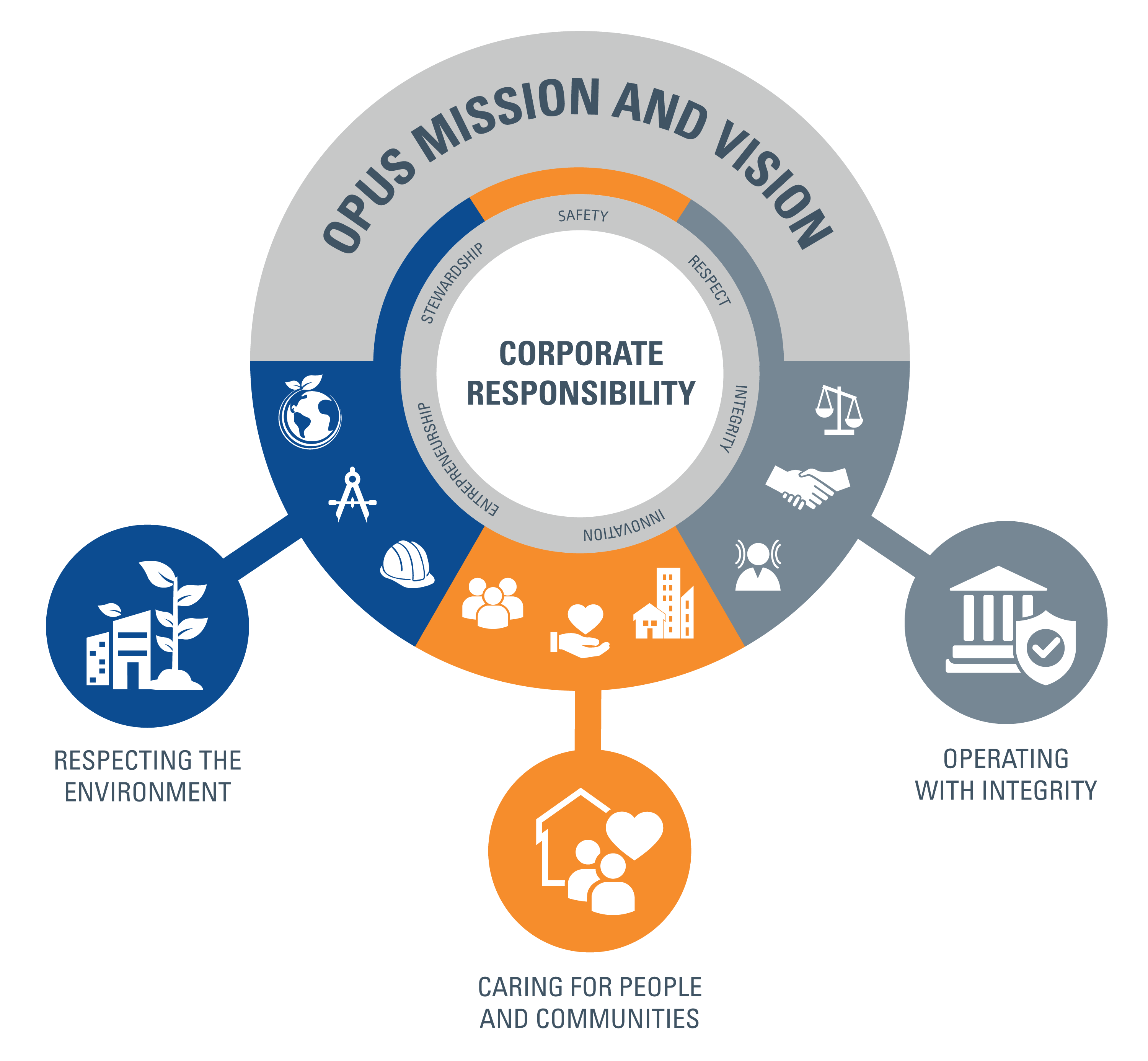 A graphic that shows the relationship between Opus's mission, vision and values and corporate responsibility and the focus areas of respecting the environment, caring for people and communities and operating with integrity.